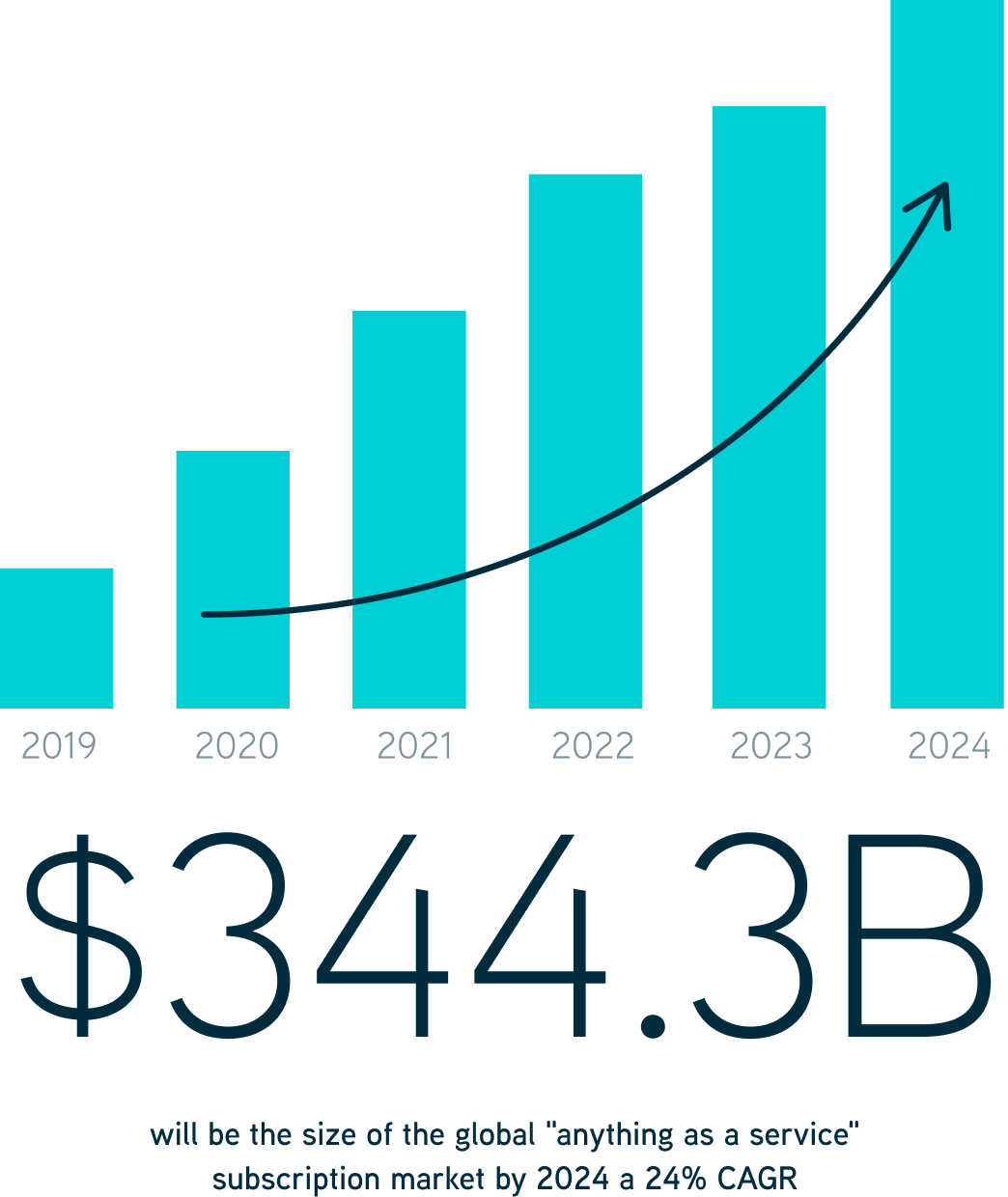 A bar graph increasing yearly by 2024