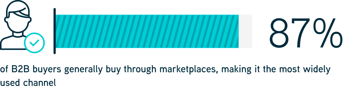 A bar graph showing that 87% of B2B buyers will generally buy through marketplaces, making it the most widely used channel