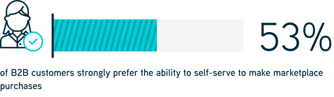 A bar graph showing that 53% of B2B customers strongly prefer the ability to self-serve to marketplace purchases