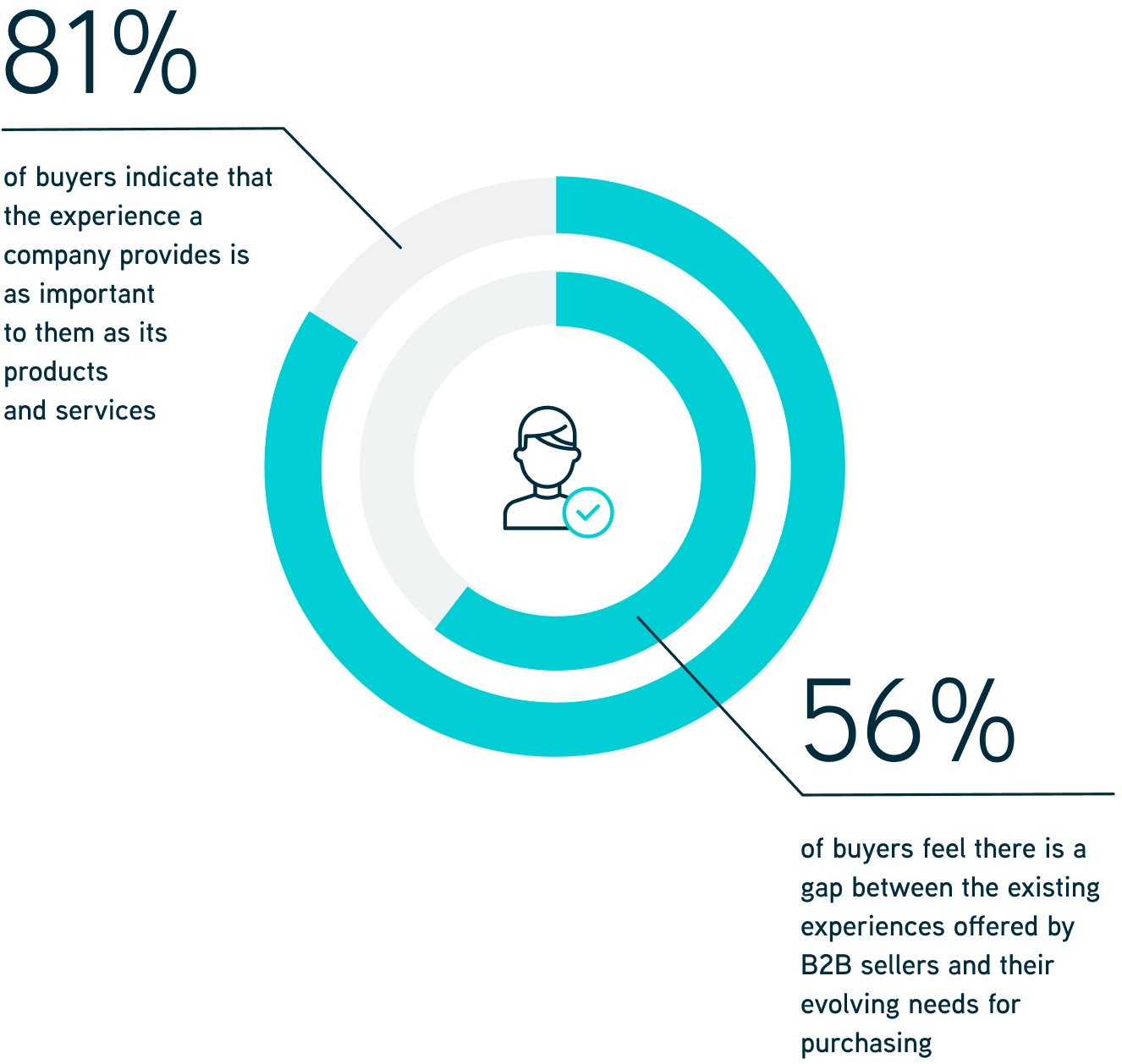 Two pie charts surrounding a person with a certified check mark