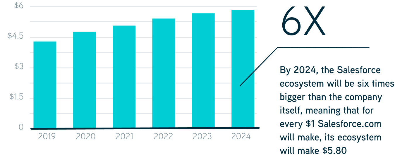 Bar graph showing a yearly increase ending in 2024